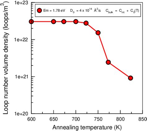 Variation Of The Number Density Of Dislocation Loops As A Function Of