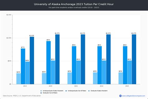 UAA - Tuition & Fees, Net Price