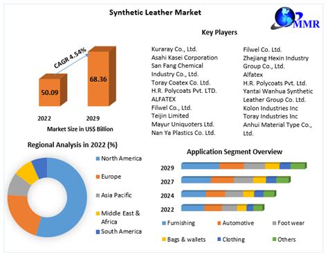 Synthetic Leather Market Industry Analysis And Forecast 2023 2029