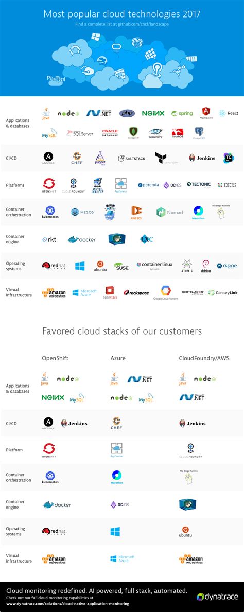 Most Popular Cloud Technologies