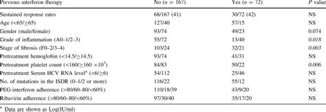 Clinical And Virological Characteristics Of Patients Treated With