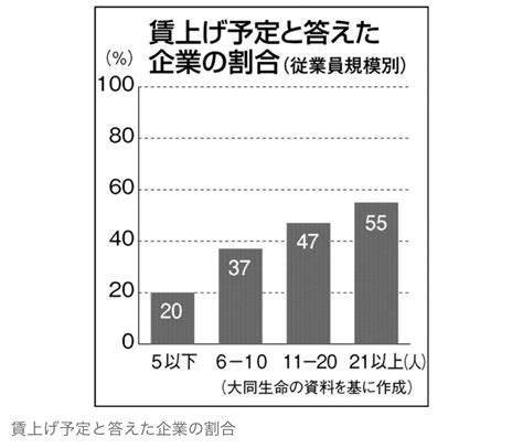 実質賃金“低下”の懸念、中小企業は賃上げ予定3割も上げ幅3％未満が半数 News Everyday