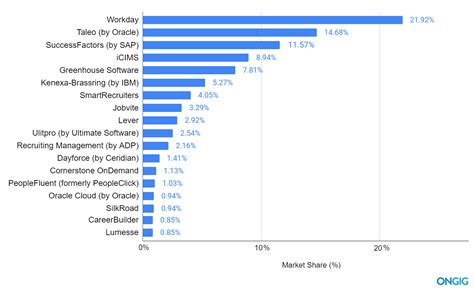 Top Applicant Tracking Systems ATS Software In 2020 Ongig Blog