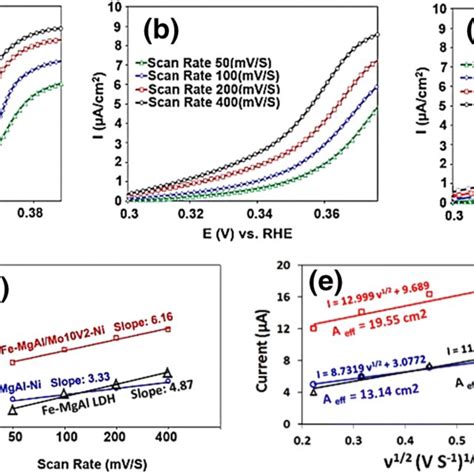 Lsv Curves Of A Fe Mgal Mo10v2 Ni B Fe Mgal Ni And C Fe Mgal Ldh In