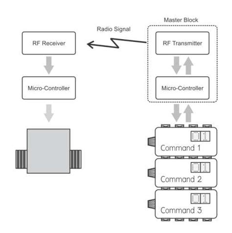 Robo Blocks architecture | Download Scientific Diagram