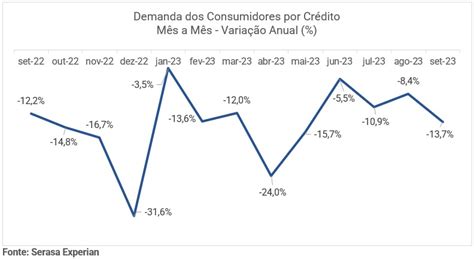 Setembro Registra Retra O De Na Demanda Dos Consumidores Por