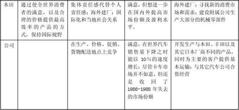 第七章案例福特汽车公司的外部环境分析word文档在线阅读与下载文档网