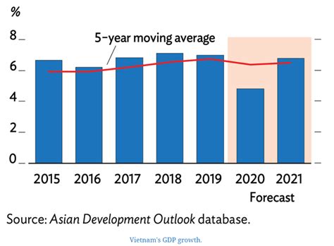 Vietnam To Stay Among Asias Fastest Growing Economies Despite Sharp