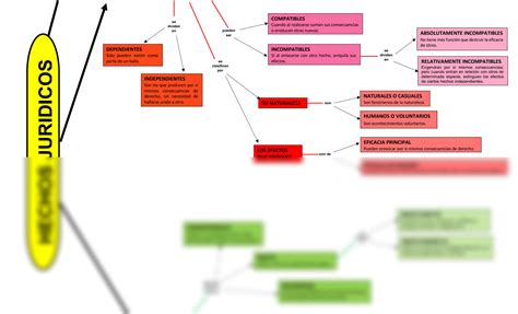 SOLUTION Mapa conceptual Hechos jurídicos Studypool