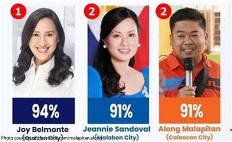 Sikat Along Malapitan Is Top 2 Among Metro Manila Mayors