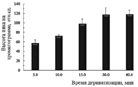 Effect Of The Reaction Time On The Degree Of Derivatization Acrylamide Download Scientific