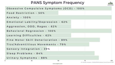 Pans Pandas Symptoms A Unique Set Of Symptoms Aspire