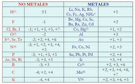 Ciencias De Joseleg Los Estados De Oxidaci N La Valencia Y La