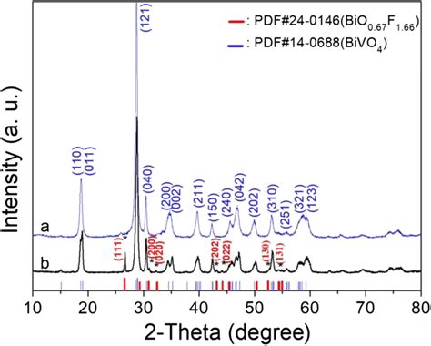 Xrd Patterns Of The Bivo4 A And Bvof B Samples Download