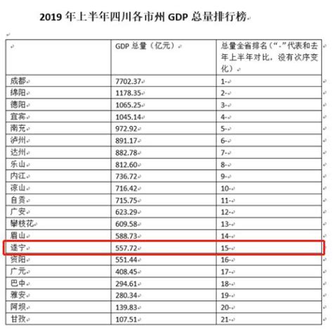 全省上半年經濟 成績單 新鮮出爐，遂寧這個排名你還滿意嗎？ 每日頭條