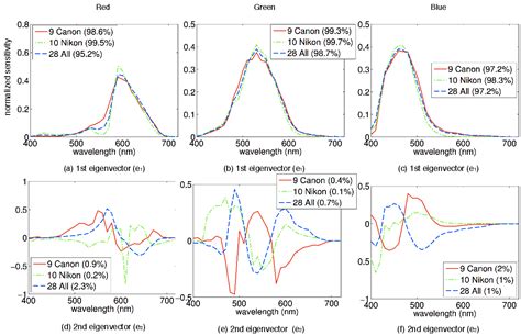 What Is The Space Of Spectral Sensitivity Functions For Digital Color