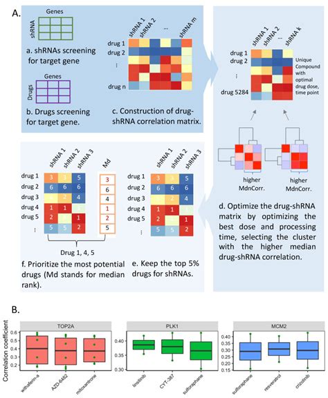 A Gene Co Expression Network Based Drug Repositioning Approach