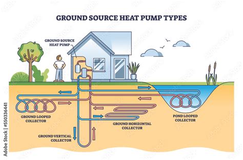 Ground Source Heat Pump Types With Geothermal Energy Systems Outline
