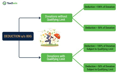 Section G Deduction Donations Eligible Under Section G Tax Win