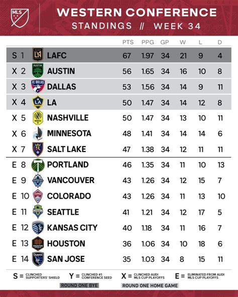 Mls Soccer Standings Table Ashly Mollie