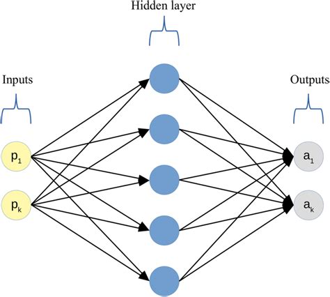 Multilayer Perceptron Neural Network Download Scientific Diagram