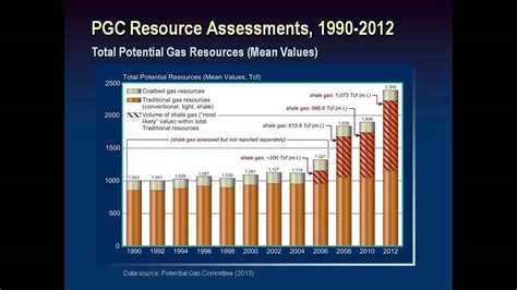 Forum U S Natural Gas Supply A View From The Potential Gas