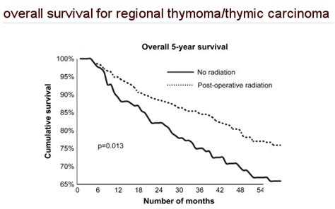 Thymoma