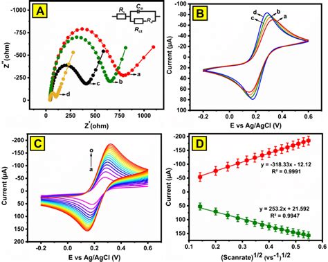 A And B Eis Spectra Randle Circuit Inset And Cvs Cyclic