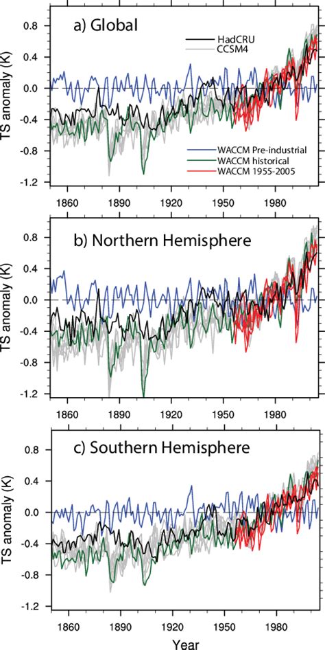 Annual Mean Surface Temperature Anomally Timeseries Relative To The Download Scientific Diagram