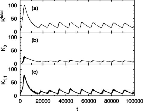 Time Evolution Of The Total Kinetic Energy K Total And Kinetic Energy