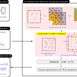 Framework Of Efficient Variational Bayes Approach A A Constitutive