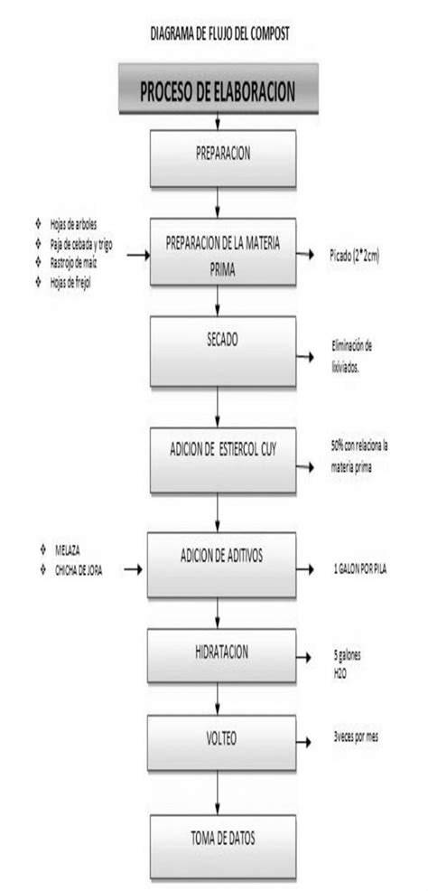 Una Compostera Diagramas De Flujo