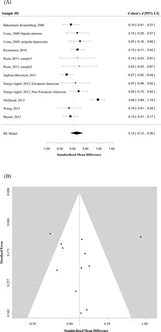 Association Of Oxytocin Receptor Gene Oxtr Rs53576 Polymorphism With Sociality A Meta Analysis