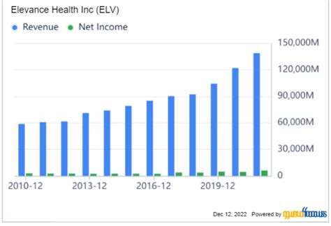 Elevance A Standout Health Care Stock