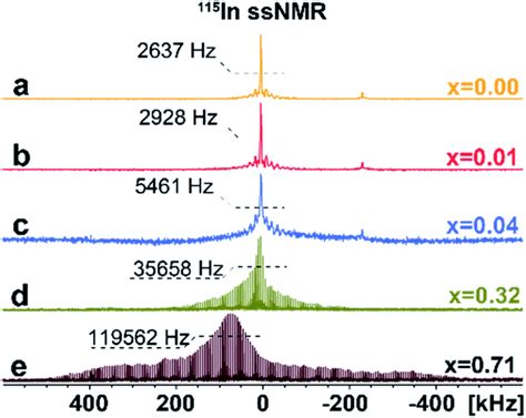 The Atomic Level Structure Of Bandgap Engineered Double Perovskite