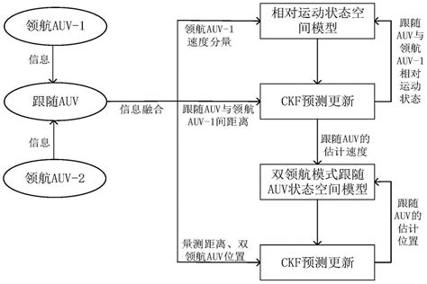 一种基于双运动模型的主从式多auv协同导航方法与流程