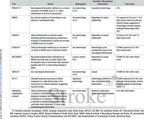 Definitions Of Symptomatic Intracerebral Hemorrhage After Alteplase