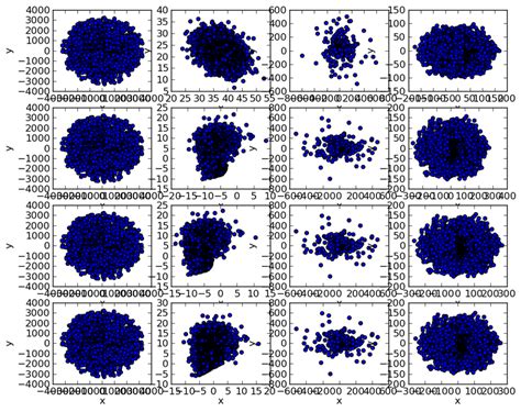 -Distribution of stars in the horizontal coordinate plane. The panels ...