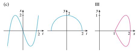 Solved Match The Graphs Of The Parametric Equations Course Eagle