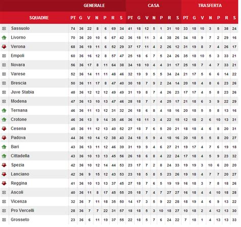 Serie B Classifica E Prossimo Turno