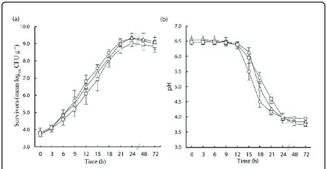 A Growth Curves Of L Casei And B Ph Values Of Mrs Broth At Download Scientific Diagram