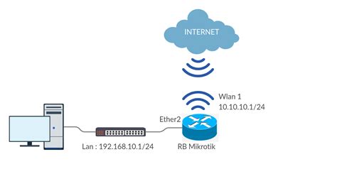 Konfigurasi Mikrotik Sebagai Internet Gateway Homecare24