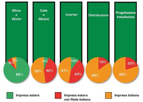 PNRR Interventi MISE Per La Filiera Delle Rinnovabili Mise Gov It