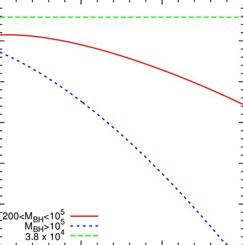 Evolution Of The Mass Density Of Central Bhs As A Function Of Redshift Download Scientific