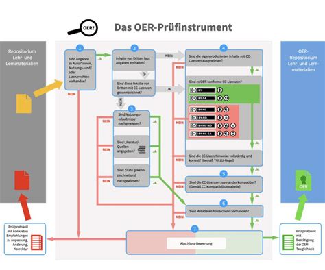 OERinfo Informationsstelle Open Educational Resources