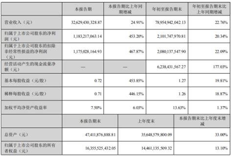 海大集团2022年前三季度净利2102亿同比增长2034本期计提存货跌价准备减少 股票频道 和讯网