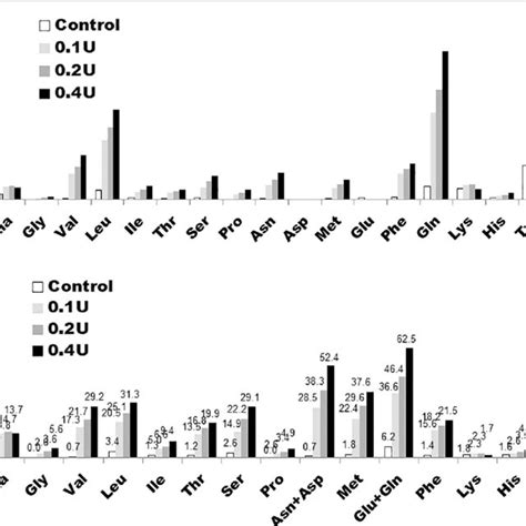 A Free Amino Acid Profiles Of Casein Hydrolysates The Contents Of 19