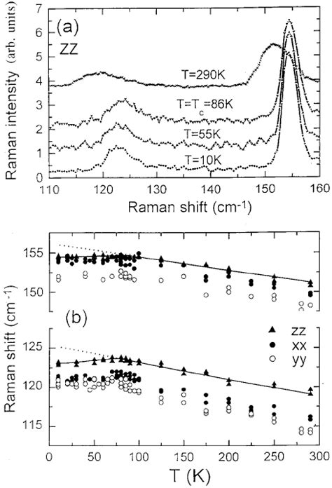 Raman Spectra Of The Overdoped T C 86 K A And Optimally Doped