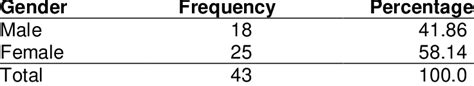 Frequencies And Percentages Of The Variable Sex Download Scientific Diagram