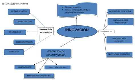 Algo Sobre Emprendimiento Y Creatividad Mapa Conceptual Sobre